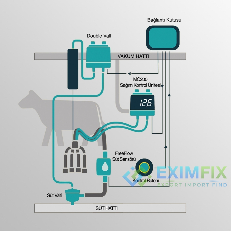 Milking Control Systems