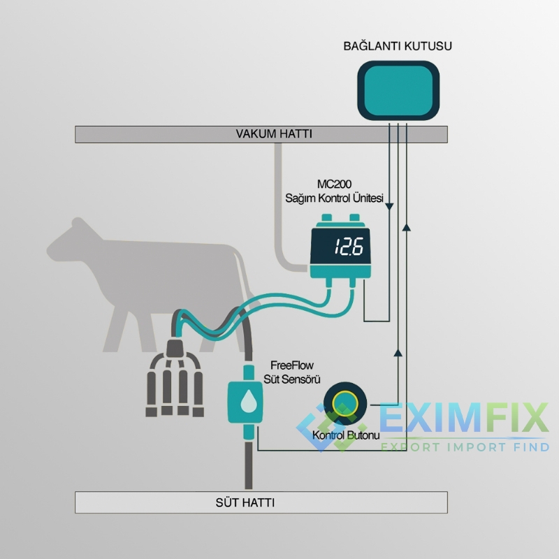 Milking Control Systems